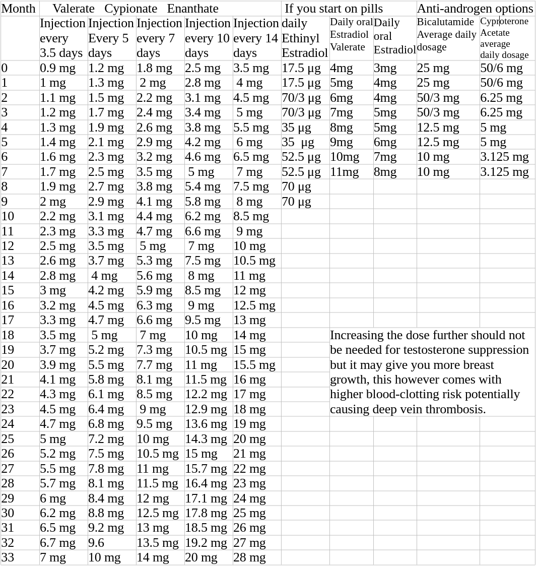 Estradiol Reference Dosages